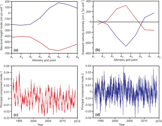 Figure 3. The first two EOF modes of the altimetry data and their principal components