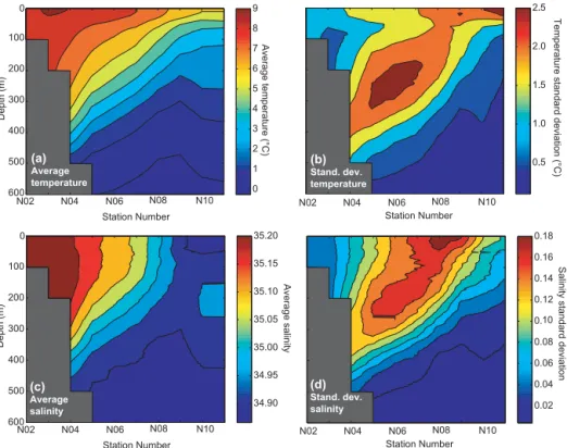 Figure 6. Hydrographic conditions on section N based on 78 CTD sections in the period 1993 to 2013