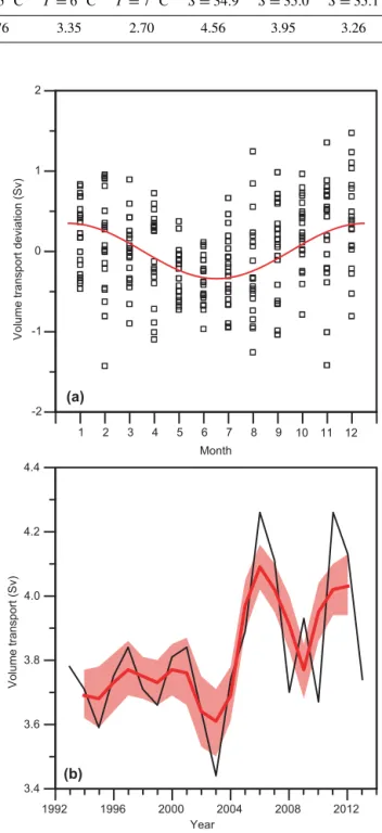 Figure 7. Interannual variation of Atlantic water temperature, T A (red) and salinity, S A (green) and of the inverted subpolar gyre  in-dex (black)