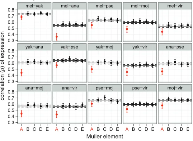 Figure 1. Faster-X evolution of gene expression. Pairwise correlations of gene expression are shown for genes on each chromosome arm, using expression measurements from (A) females or (B) males