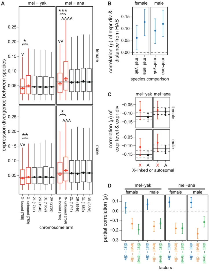 Figure 5. Faster expression evolution of X-linked genes not directly regulated by the DCC