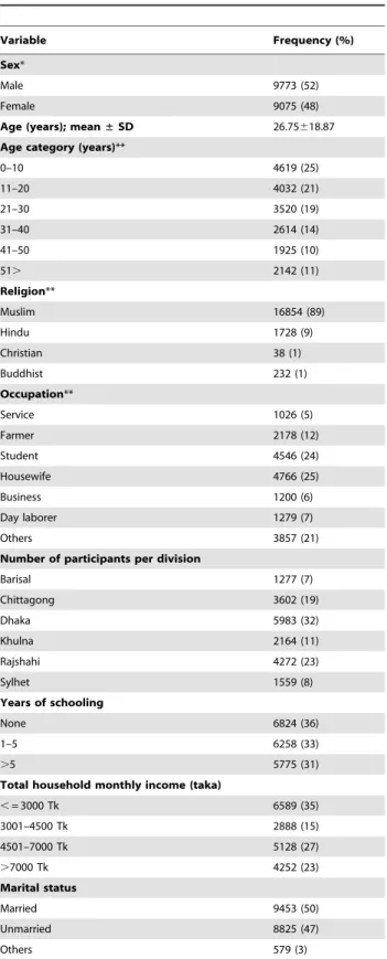 Table 2. Distribution of snake bite by division.