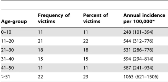 Table 4. Distribution of 98 snakebite (percent) by occupation, place of bite and activities during the bite.