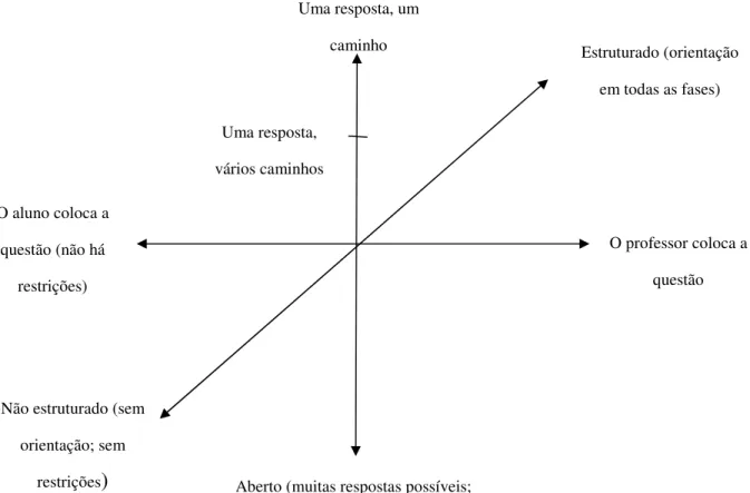 Figura  2.1.  Dimensões  do  trabalho  investigativo  nas  aulas  de  ciências  (Wellington, 2000)