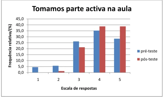 Figura  5.3.  Frequência  relativa,  em  percentagem,  das  posições  dos  alunos  manifestadas no pré-teste e pós-teste quanto à participação dos alunos nas tarefas