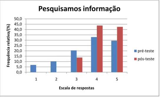 Figura  5.4.  Frequência  relativa,  em  percentagem,  das  posições  dos  alunos  manifestadas no pré-teste e pós-teste em relação à pesquisa de informação