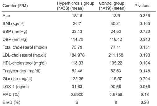 Table 1. Demographic char- char-acteristics and laboratory  values