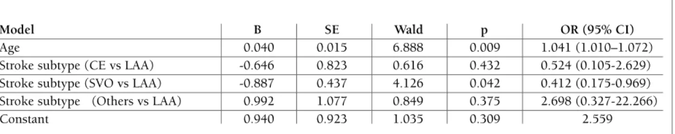 tAble II. results of logIstIc regressIon AnAlysIs of pAtIents wIth And wIthout As