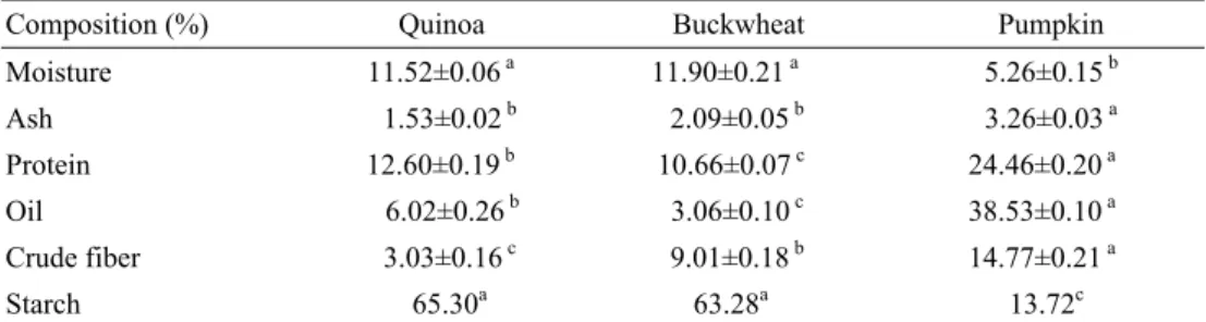 Table 1. Chemical composition of quinoa, buckwheat and pumpkin seeds.  