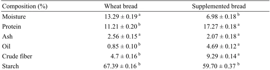Table 2. Chemical composition of the wheat bread supplemented with the mixture  of quinoa, buckwheat and pumpkin seeds