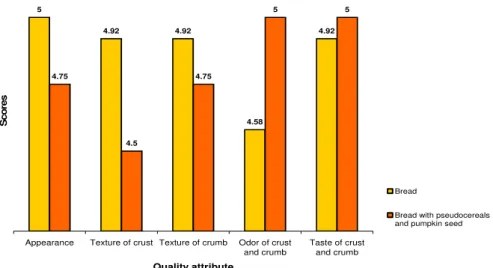 Figure 1. Sensory evaluation of wheat bread supplemented with quinoa, buckwheat  and pumpkin seeds