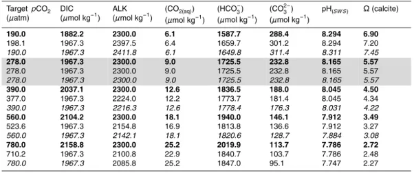 Table 2. Behaviour of carbonate parameters in response to CO 2 bubbling vs. acid/base ma- ma-nipulation