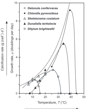 Fig. 4. Eppley curve encapsulation of temperature-growth behavior. Growth rates vs. temper- temper-ature curves (solid lines) for five unicellular algae with di ff erent temperatyure optima (redrawn from Eppley, 1972)