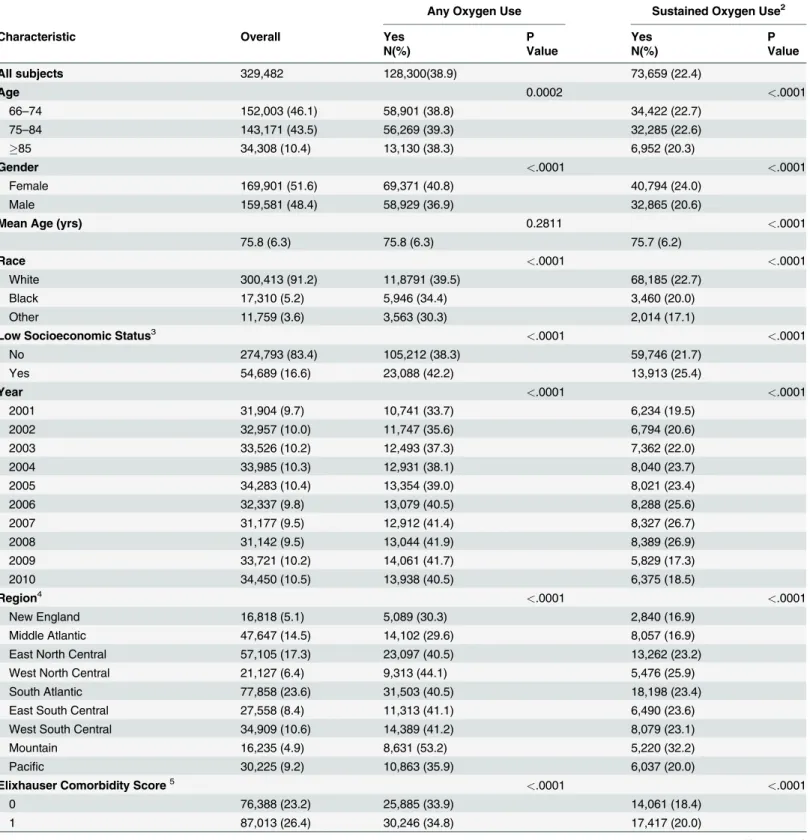 Table 1. Comparison of baseline characteristics of Medicare bene ﬁ ciaries on Oxygen Therapy with Chronic Obstructive Pulmonary Disease (COPD) 1 , 2001 – 2010.