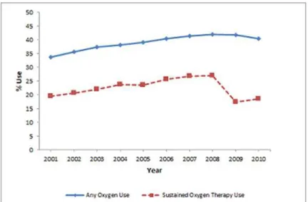 Fig 1. Annual percent of oxygen therapy and Sustained oxygen therapy use from 2001 – 2010.