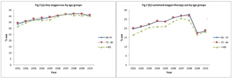 Table 2 presents the multivariable analysis of factors associated with oxygen therapy and sustained oxygen therapy receipt in COPD subjects which included 157,150 patients with 329,482 personal years