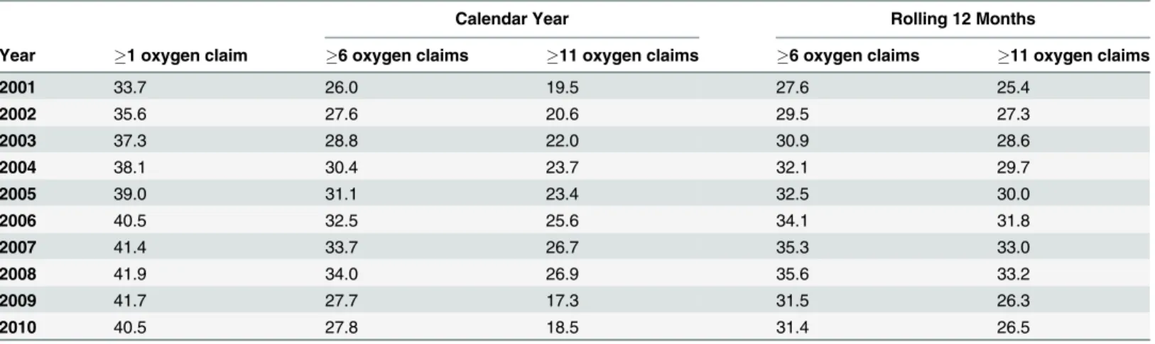 Table 3. Oxygen use among chronic obstructive pulmonary disease (COPD) patients by calendar year and by rolling 12 months.