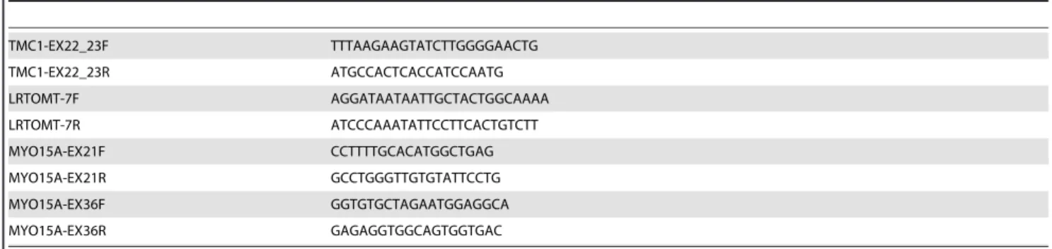 Table 1. Sequences of the primers used to validate the mutations by Sanger sequencing.