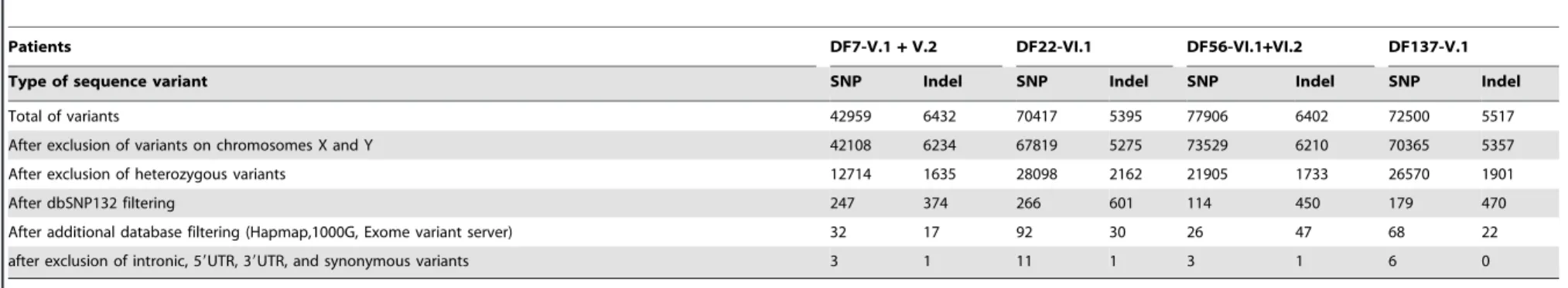 Table 3. Biallelic mutations identified in DFNB genes using a whole exome sequencing strategy.