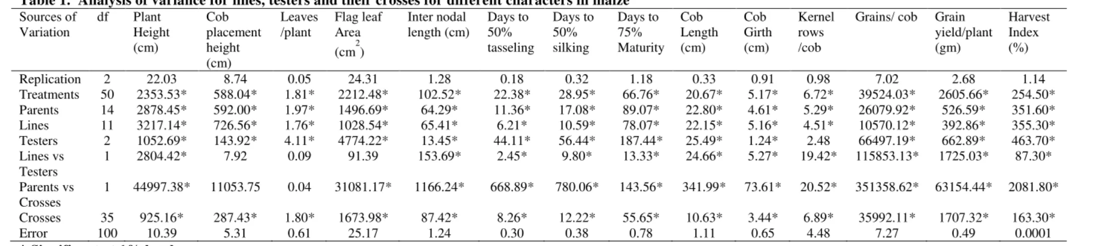Table 1.  Analysis of variance for lines, testers and their crosses for different characters in maize  Sources of  Variation   df   Plant  Height  (cm)  Cob  placement   height  (cm)  Leaves /plant  Flag leaf Area (cm2)  Inter nodal  length (cm)  Days to 5