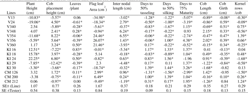 Table 3.  Estimates of GCA effects of lines and testers for different characters  