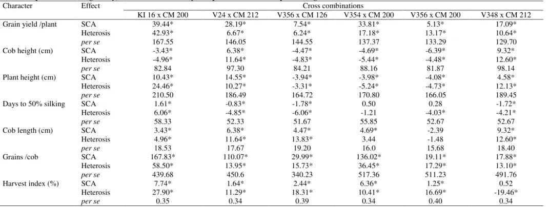 Table 5. Specific combining ability, relative heterosis and per se performance of best performing crosses 