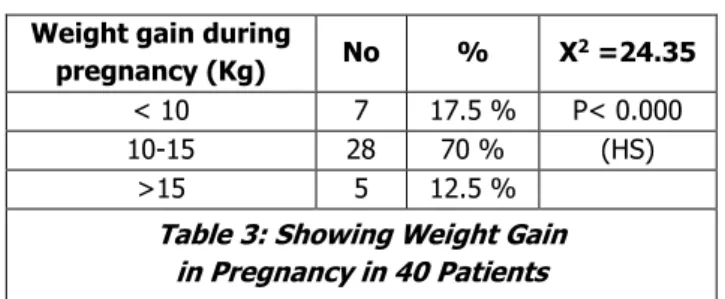 Table 1: Showing the Age Distribution   of 40 Patients in our Study 2. Gravidity:  Gravidity  No  %  X 2  =19.25  G1  7  17.5 %  P&lt;0.001  G2  18  45 %  (H.S)  G3  8  20 %  G4  6  15 %  G5  1  2.5 % 