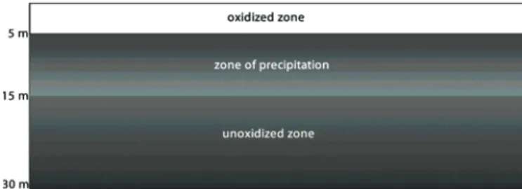 Fig. 4. Stratification of the old flotation tailings dump based on the content of copper