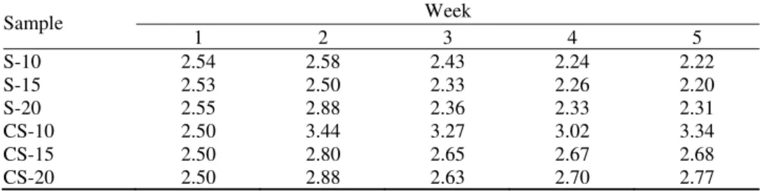 TABLE II. Changes in pH during the bioleaching experiment 
