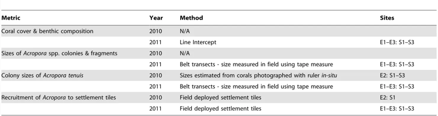 Table 1. Summary of field data collected before (2010) and after (2011) cyclone Yasi at Orpheus and Pelorus Islands, central Great Barrier Reef, showing the survey method used and the sites surveyed for each metric in each year (see text for details).