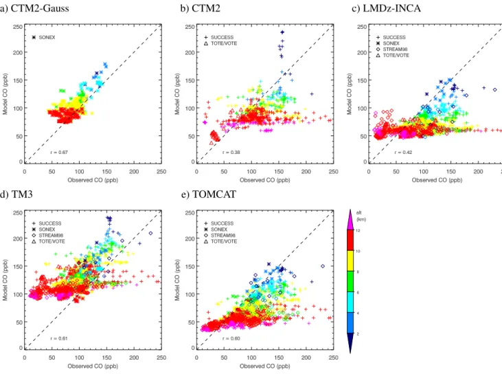 Fig. 7. Scatter plots of modelled versus measured CO concentrations over North America