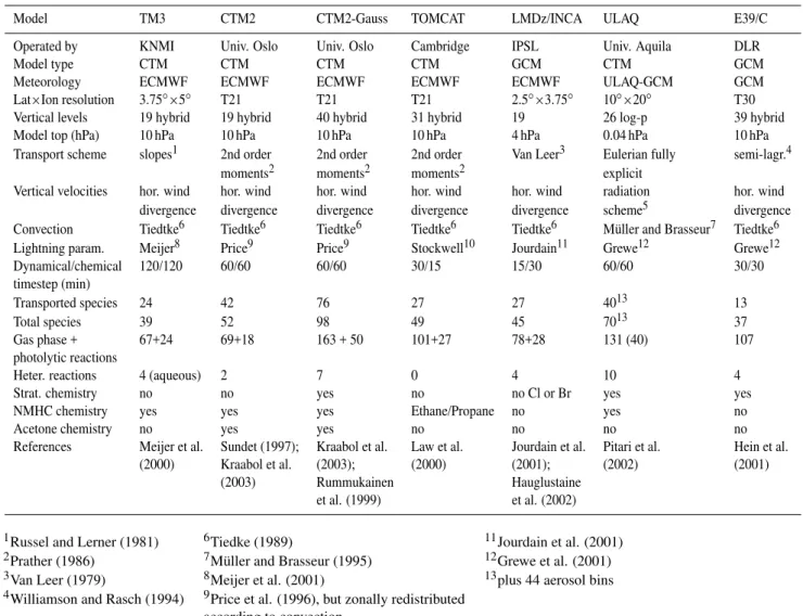Table 1. Model properties