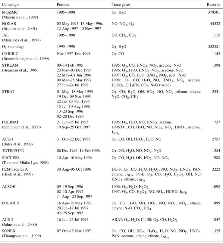 Table 3. Measurement campaigns and programs included in the TRADEOFF database (see http://www.iac.ethz.ch/tradeoff/database for further details)