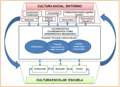 Figura 1. Los proyectos colaborativos: herramientas mediadoras entre la cultura escolar y la social.
