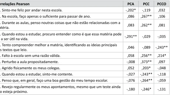 Tabela 1. Correlações entre os itens do envolvimento com a escola e as variáveis do consumo: 