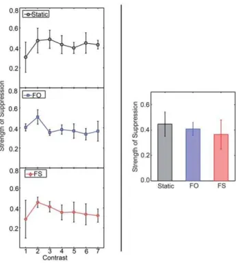 Figure 4. Strength of suppression for different rivalry condi- condi-tions in Experiment 2
