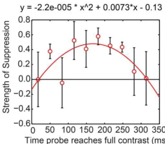 Figure 5 shows that, although noisy, strength of suppression shows a significant quadratic function against time during the swap interval, t(7) = –3.06, p,.05
