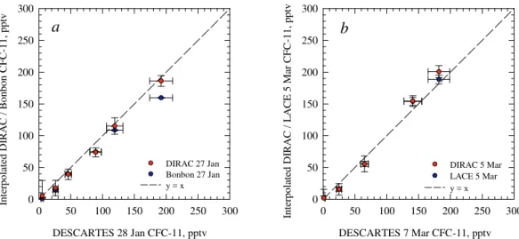 Fig. 3. Plots comparing DIRAC (bias-corrected) and DESCARTES CFC-11 (mixing ratio) measurements from late January (panel a) and early March (panel b)