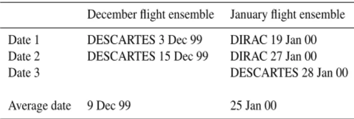 Table 3. Linear regression parameters (y=a+bx) for the measured (a) and modelled (b) O 3 /CFC-11 relations for the merged flight  en-sembles, where: x=CFC-11 mixing ratio; y=O 3 mixing ratio.