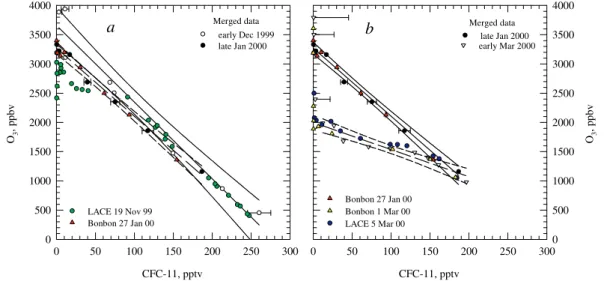 Fig. 6. The relationship between CFC11 and ozone mixing ratios for the DIRAC/DESCARTES (DIRAC CFC-11 bias-corrected) merged flight ensembles with data from Bonbon and LACE shown for comparison