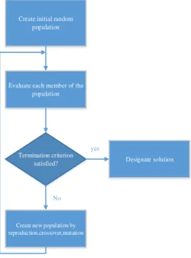 Fig. 2  Genetic algorithm flowchart 