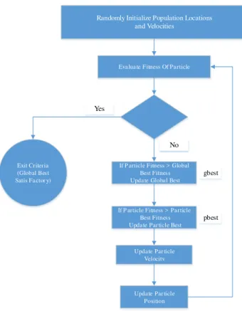 Fig. 3 Particle Swarm Optimization algorithm flowchart  optimization  method  of  genetic  algorithm  and  particle  swarm  algorithm  to  train  the  neural  network  and  to  determine  its  weights  and  biases