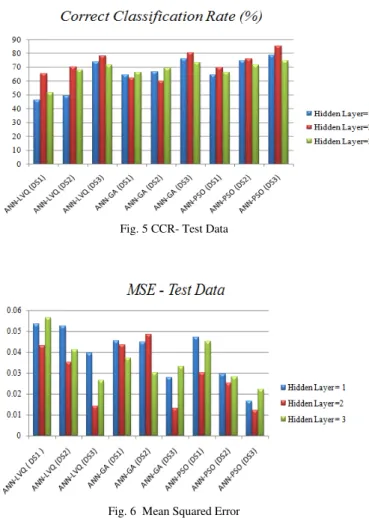 Fig. 5 CCR- Test Data 