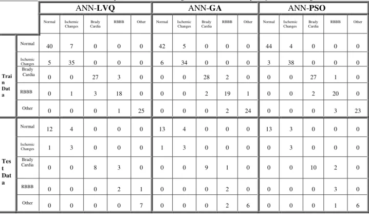 Table 4: The Confusion Matrix for ECG arrhythmias classification  using Neural networks trained by LVQ , GA and PSO algorithm for test DS3