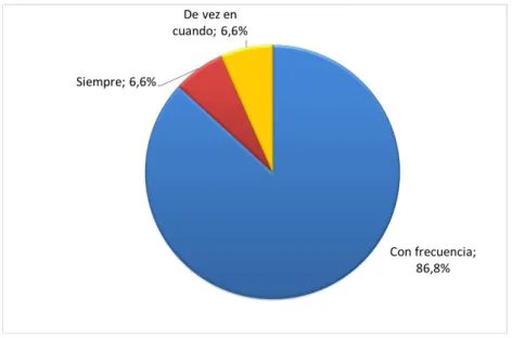 Figura 1. Fuente: Encuestas. Elaboración propia