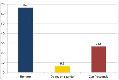 Figura 2.  Fuente: Encuestas. Elaboración propia