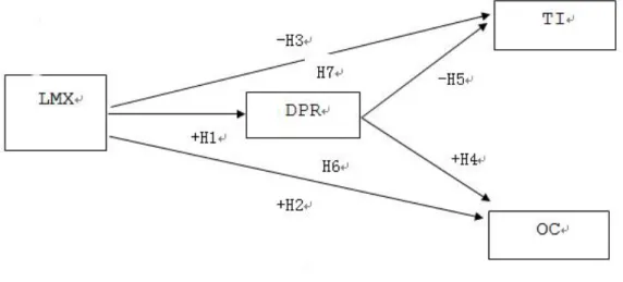 Figure 2-2 Research model 