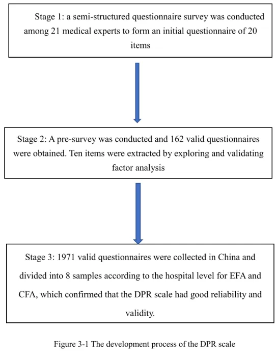 Figure 3-1 The development process of the DPR scale 