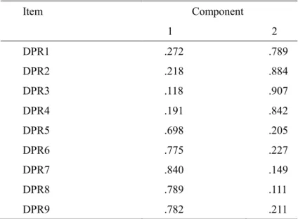 Table 3-3 Factor loading of DPR scale (factors rotated) 