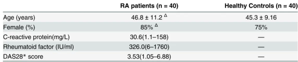 Table 1. Demographic and clinical characteristics of the patients with rheumatoid arthritis (RA) and healthy control subjects.